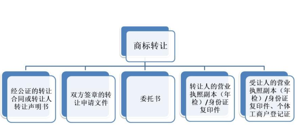 如何快速注冊品牌商標(biāo)？