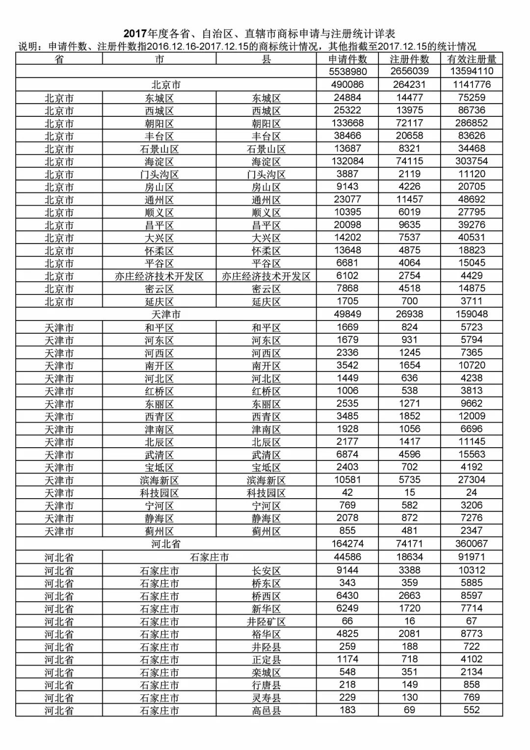 2017年度商標(biāo)申請(qǐng)量這五個(gè)省市最多?。ǜ礁魇∈薪y(tǒng)計(jì)詳表）