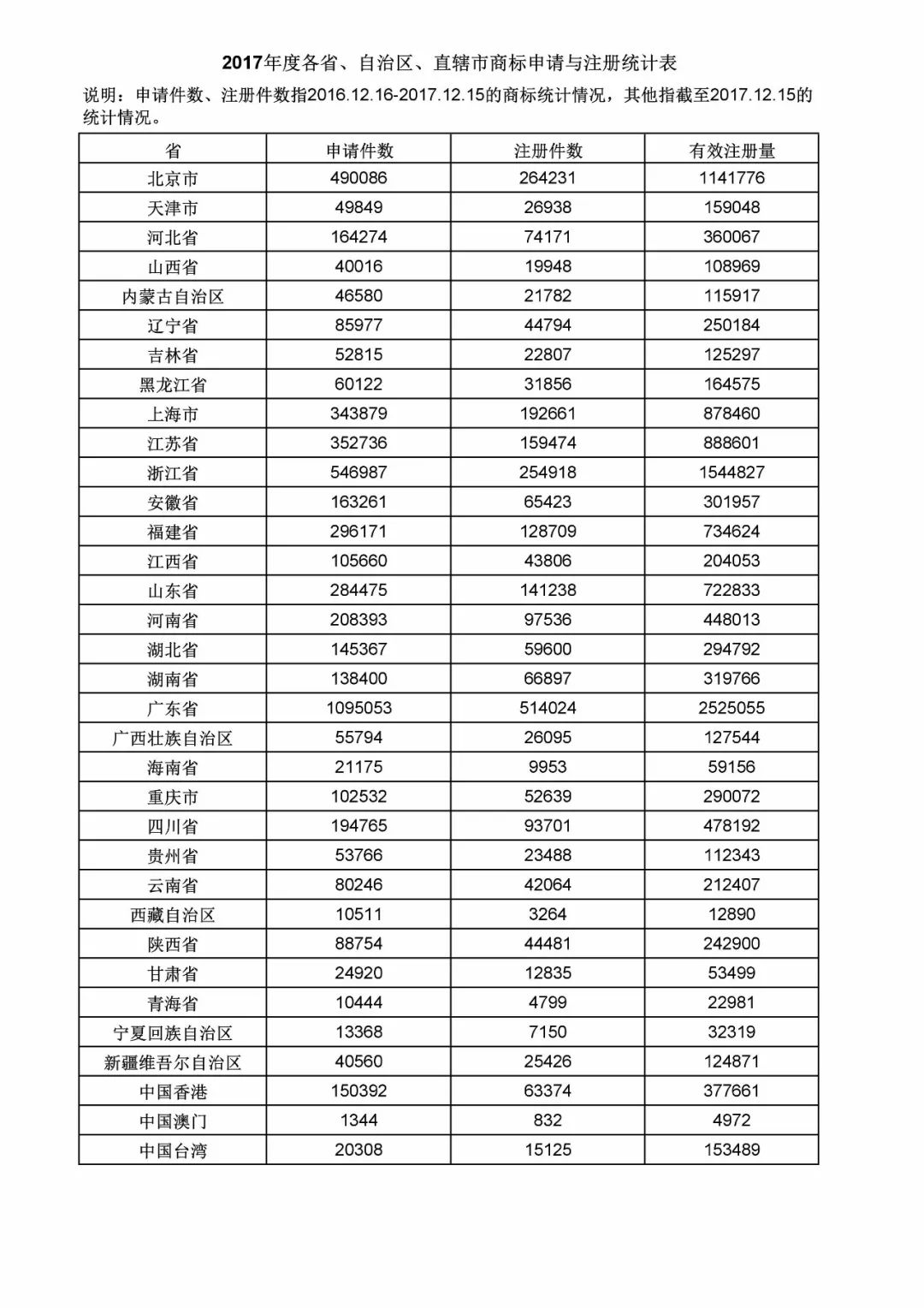 這五個(gè)省市2017年商標(biāo)申請(qǐng)量最多！你的家鄉(xiāng)在名單上嗎？