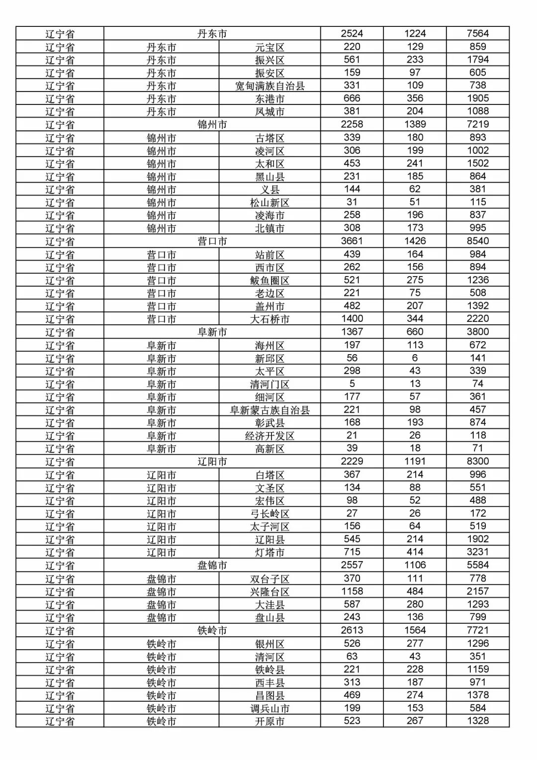 2017年度商標(biāo)申請(qǐng)量這五個(gè)省市最多?。ǜ礁魇∈薪y(tǒng)計(jì)詳表）