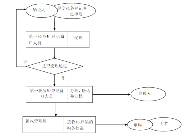 提交材料注冊(cè)地址變更？哪里可以下載《公司變更登記申請(qǐng)書(shū)》？